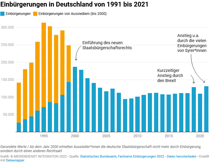 Grafik Einbürgerungen in Deutschland