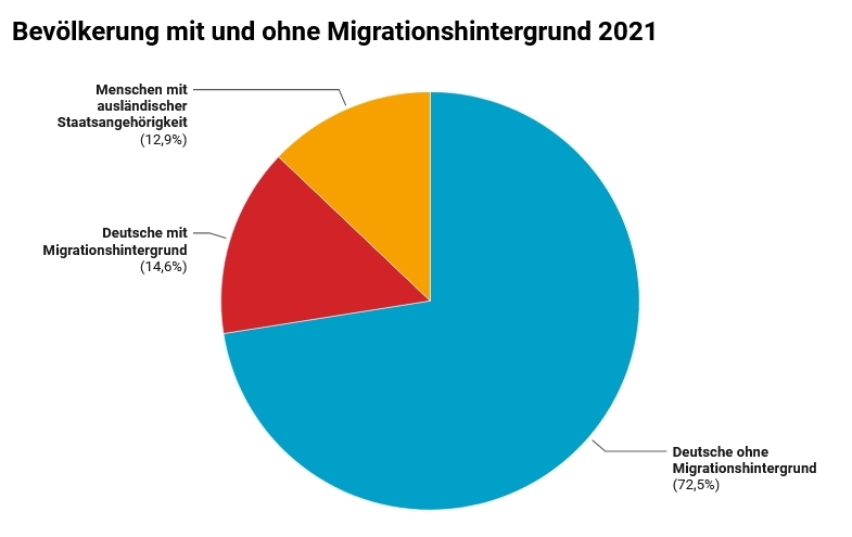 Grafik Migrationshintergrund