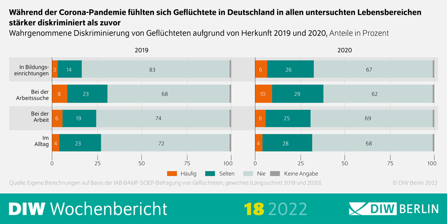 Balkendiagramm: Wahrgenommene Diskriminierung von Geflüchteten auf Grund von Herkunft 2019 un 2020, Quelle: DWI Berlin