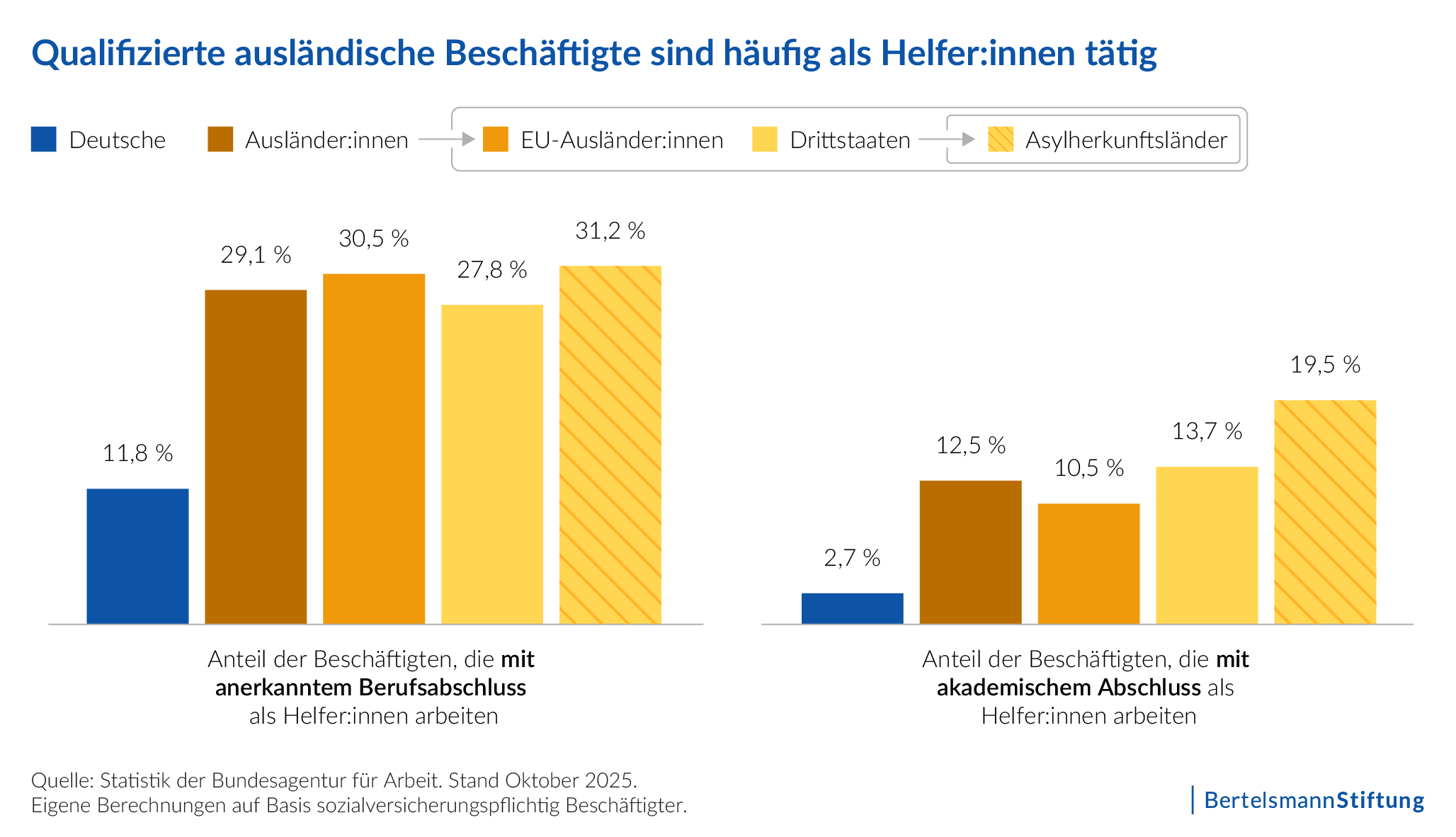 Die Grafik zeigt, dass qualifizierte aunsländische Beschäftigte häufig als Helfer:innen tätig sind.