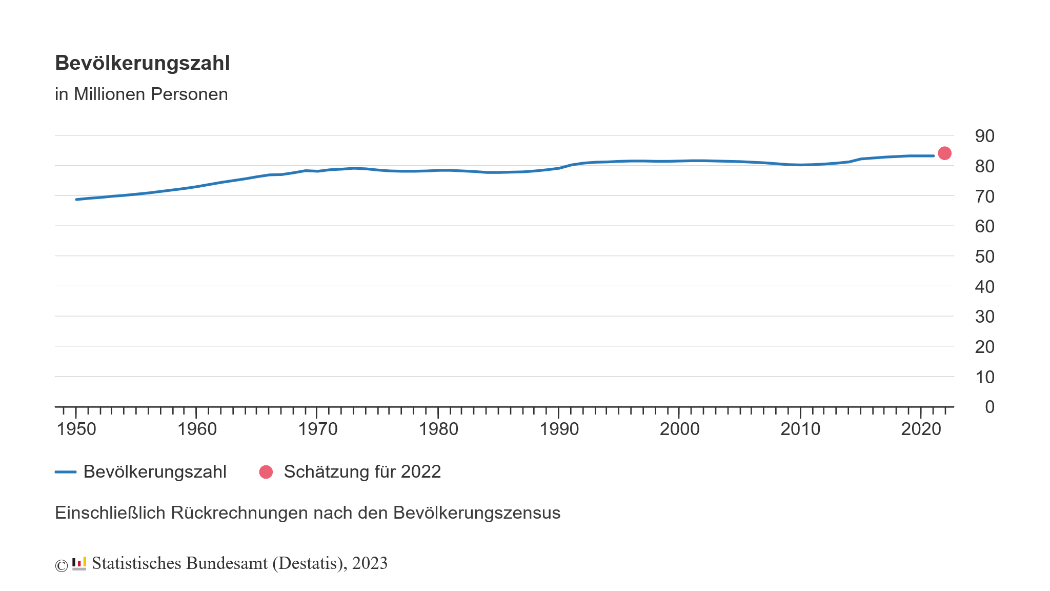 Grafik Bevölkerungszahl Deutschland