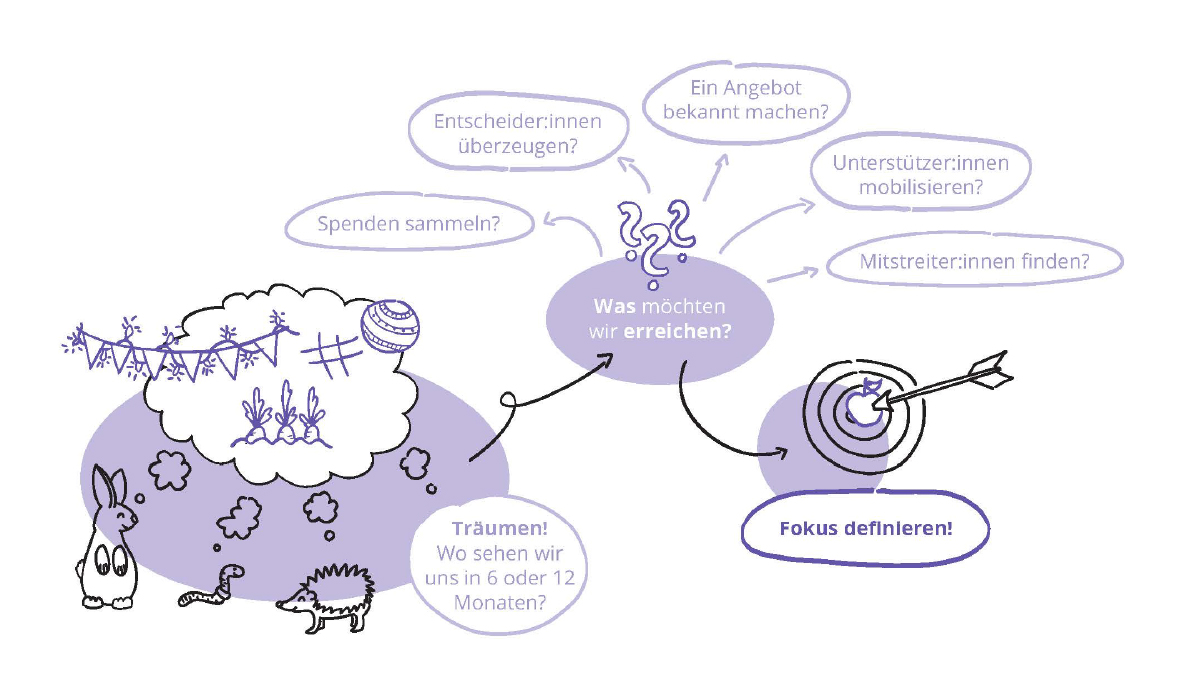 Modul 2: Ziele